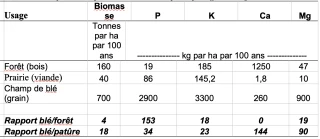 Point de vue sur l'apport de nutriments au sol pour le stockage de carbone