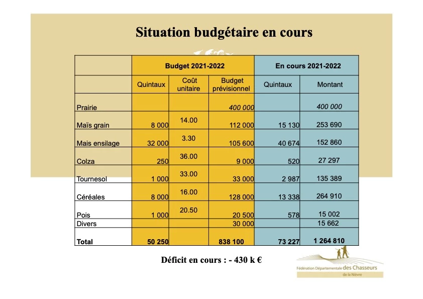 Évolutions des dégâts