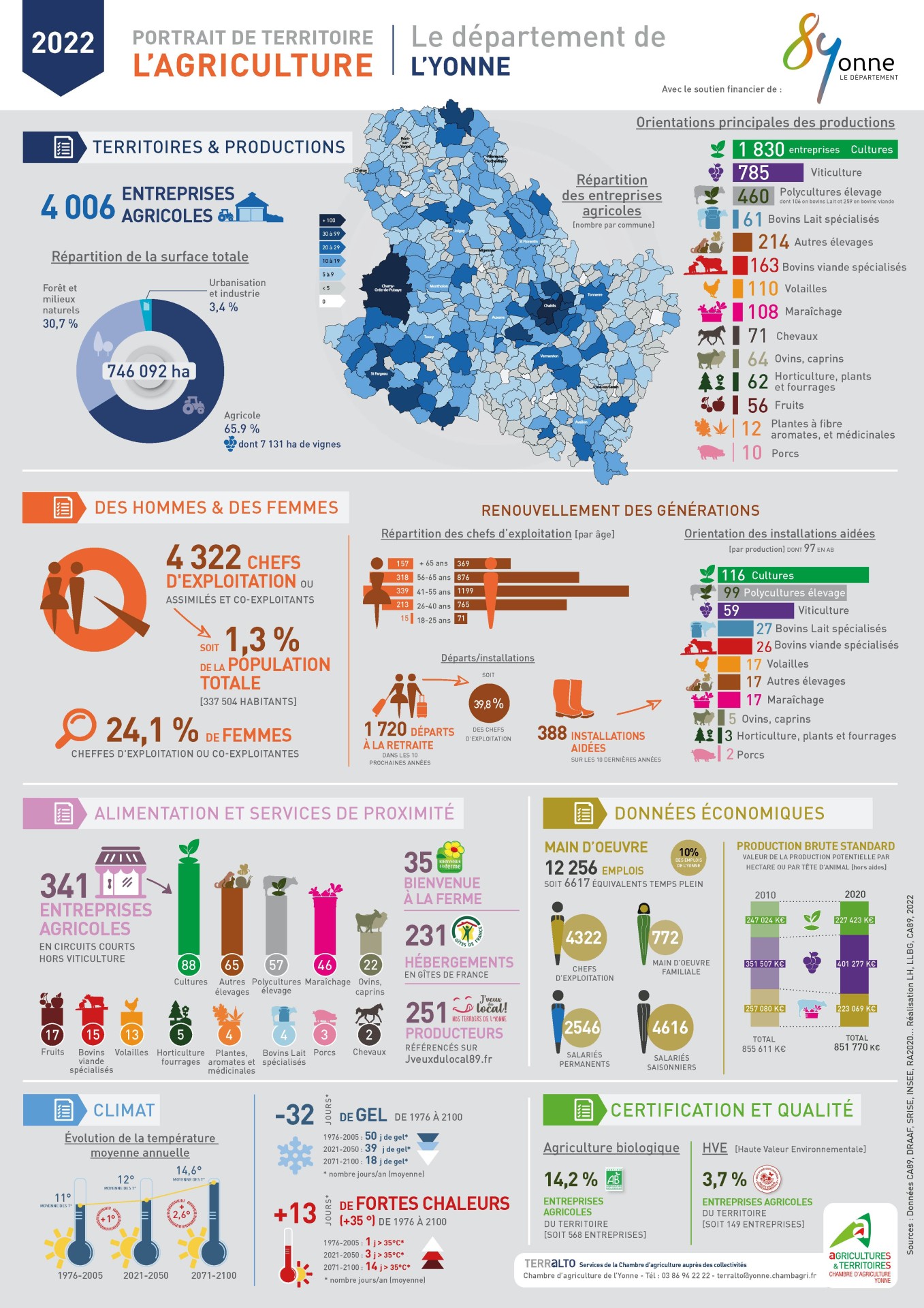 Infographie sur l'agriculture dans l'Yonne