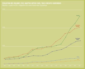 Statistiques observatoire des viandes bio
