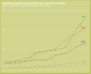 Statistiques observatoire des viandes bio