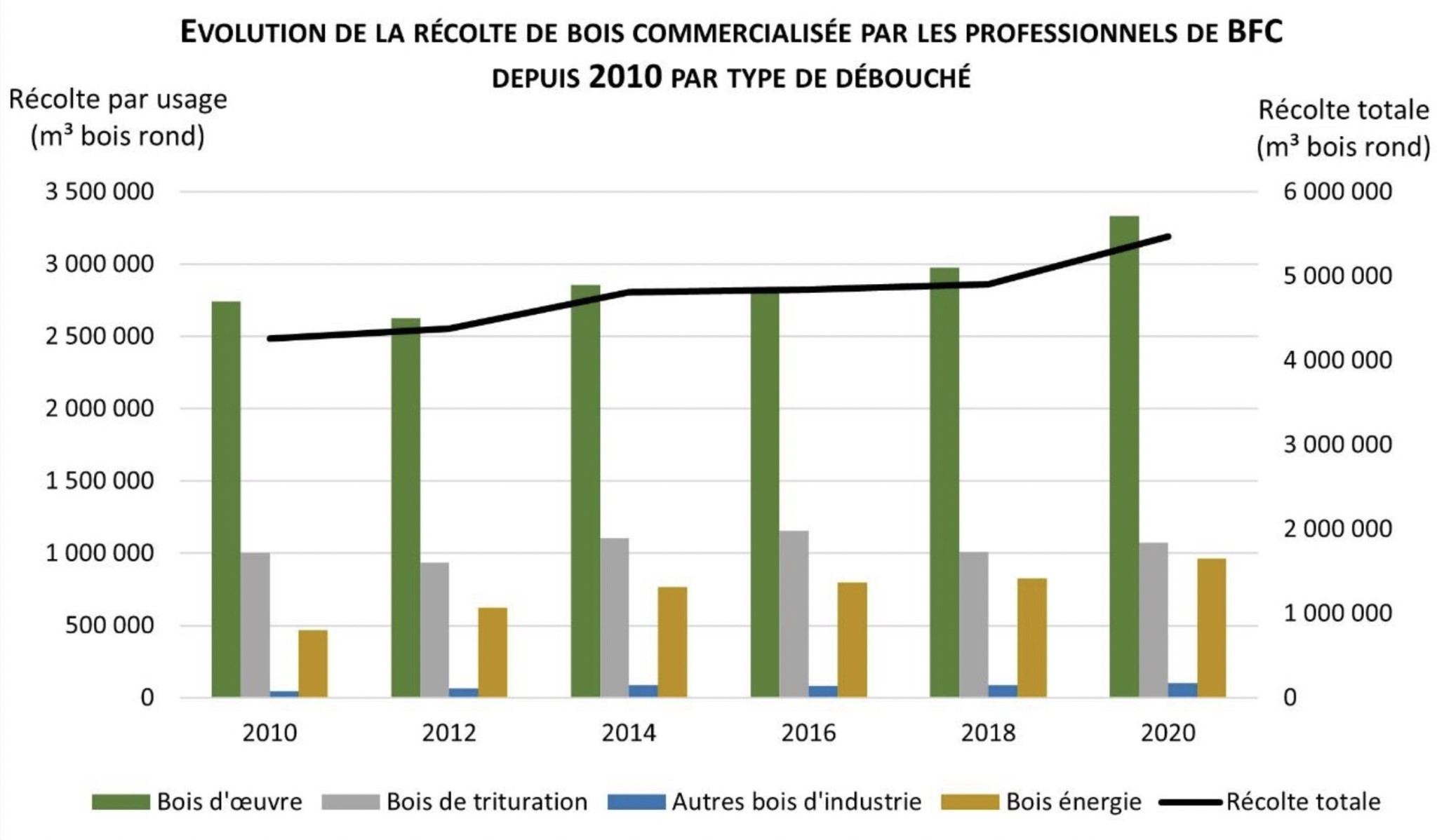 Le point sur la filière bois-énergie en BFC