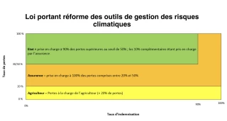 Gestion des risques et assurance récolte : la réaction de la FDSEA 21