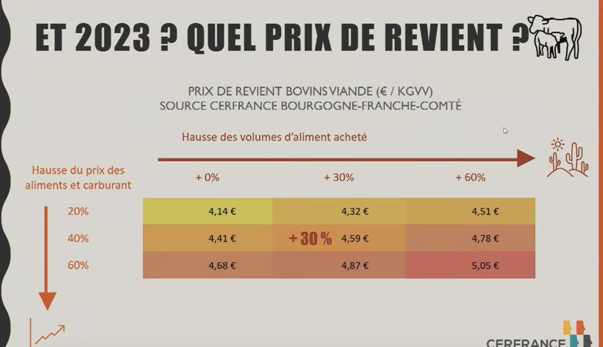 Bovins viande : des niveaux de prix inédits, mais gare aux coûts