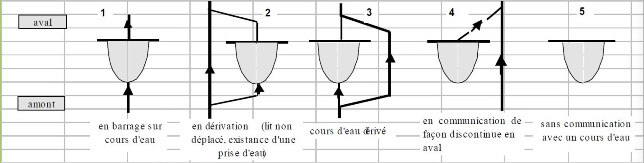 Les seuils régissant la déclaration ou l'autorisation 