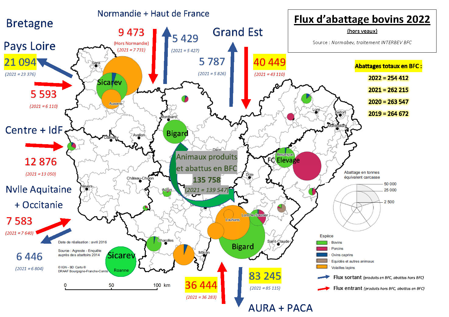 Des flux orientés à la baisse en Bourgogne Franche-Comté