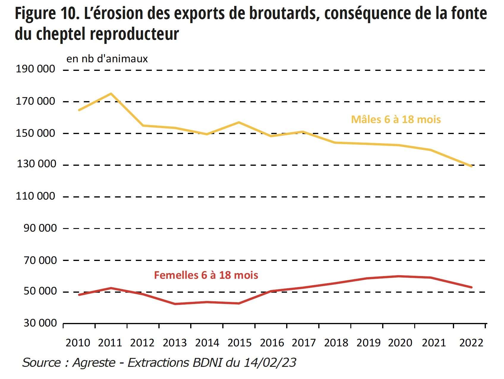 Un secteur marqué par la décapitalisation