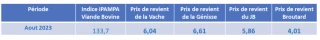 Selon la FNB, l'embellie des cours en viande bovine reste "plombée" par les niveaux de charges