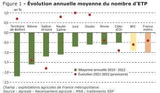 Panorama sur l'évolution de l'emploi agricole en BFC