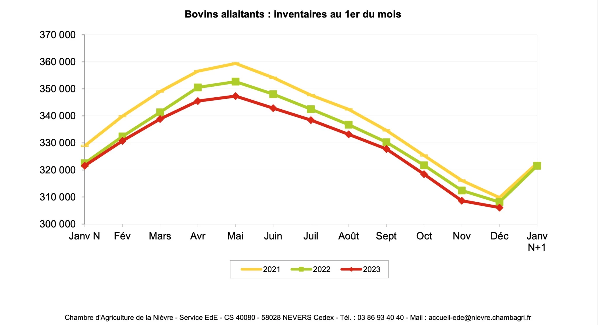 Tableau à mettre si possible