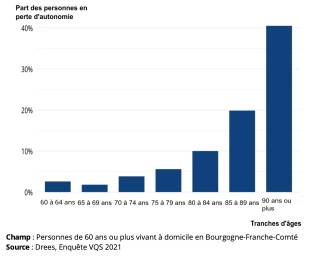 Plus de 50 000 seniors en perte d'autonomie en BFC