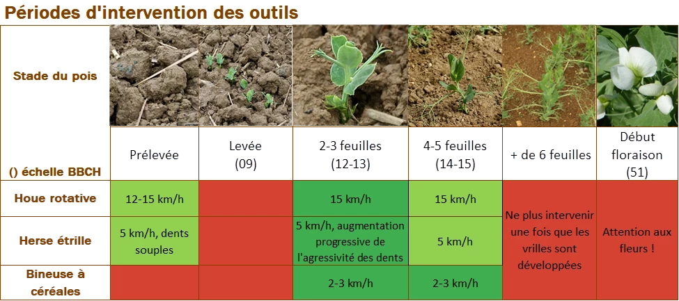 Période d'intervention des outils