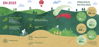 Une année moins impactée par le climat