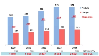 Une rentabilité stabilisée