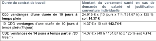 Complémentaire santé et vendangeurs