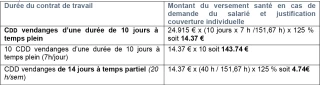 Complémentaire santé et vendangeurs