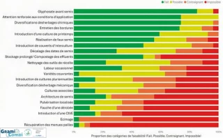 Quels leviers mobilisés par les producteurs ?