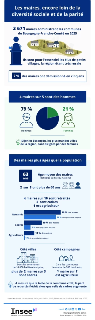 Maires, qui êtes-vous ?
