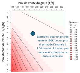 L’intervention clé pour le rendement et la qualité