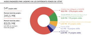 Accompagner l'agriculture dans les transitions