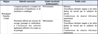 Travaux viticoles : des dérogations obtenues