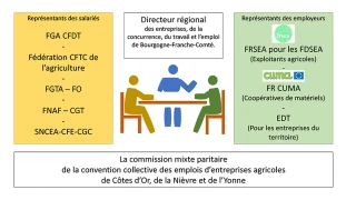 Les viticulteurs et la FDSEA pour le maintien de la confiance entre salariés tâcherons et employeurs