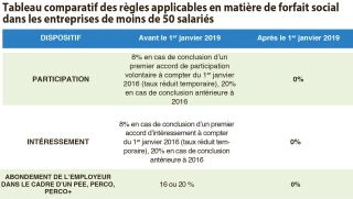 Exonération du forfait social dans le cadre de l’épargne salariale