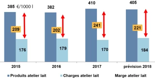 Développer l’autonomie alimentaire pour augmenter la résilience des exploitations