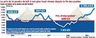 Le prix de la poudre de lait à son plus haut niveau depuis la fin des quotas