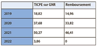 Fin de la surtaxe sur le GNR agricole en 2022