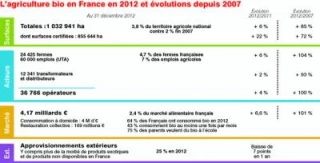 4,5 milliards d'euros pour le marché du bio en 2013