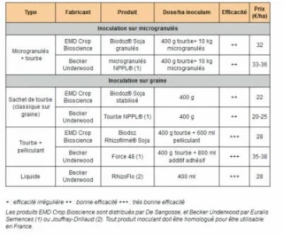 Réussir l’implantation du soja