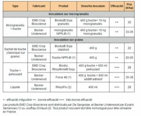 Réussir l’implantation du soja