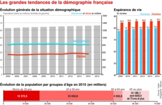 Plus de 66 millions d’habitants en France