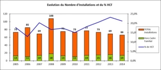 Une diminution qui interpelle la profession