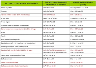 Les équivalences SIE retraduites