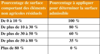 Admissibilité des surfaces agricoles aux aides de la PAC