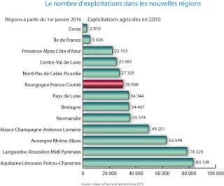 Radiographie agricole des 13 nouvelles régions