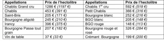 Prix des fermages viticoles 2015