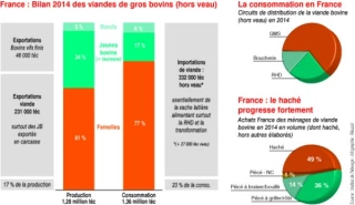 Restauration collective et élevage français