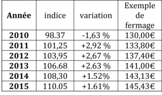 Le point sur les fermages