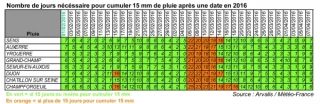 Prévoir l’azote entre 2 nœuds et gonflement avec un outil de pilotage