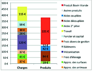 Une formation pour calculer les coûts  de production des ateliers herbivores