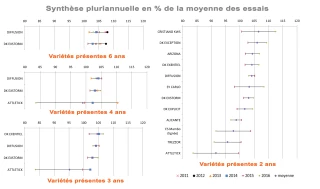 Des rendements en retrait 