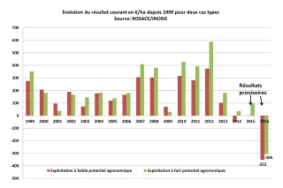 Des décisions sont à prendre dès maintenant…