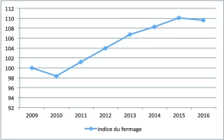 Baux ruraux: évolution du fermage pour l’année 2016
