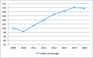 Baux ruraux: évolution du fermage pour l’année 2016