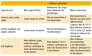 Comment détruire les couverts ?