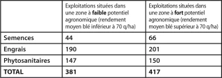 Des écarts de charges importants