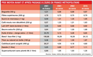 +1,4% en moyenne par an pour l’inflation depuis le passage à l’euro